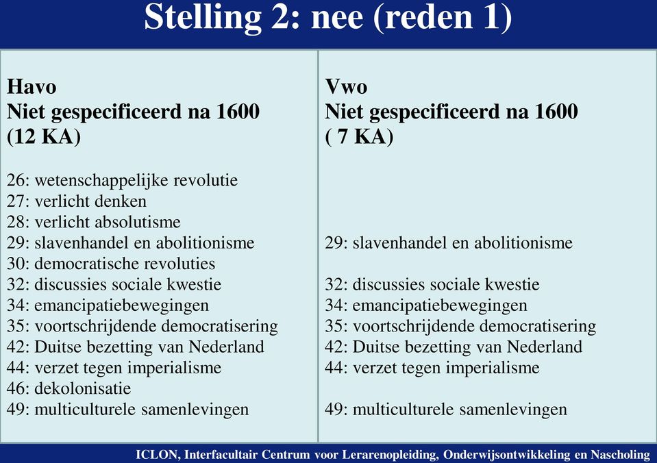Nederland 44: verzet tegen imperialisme 46: dekolonisatie 49: multiculturele samenlevingen Vwo Niet gespecificeerd na 1600 ( 7 KA) 29: slavenhandel en abolitionisme 32: