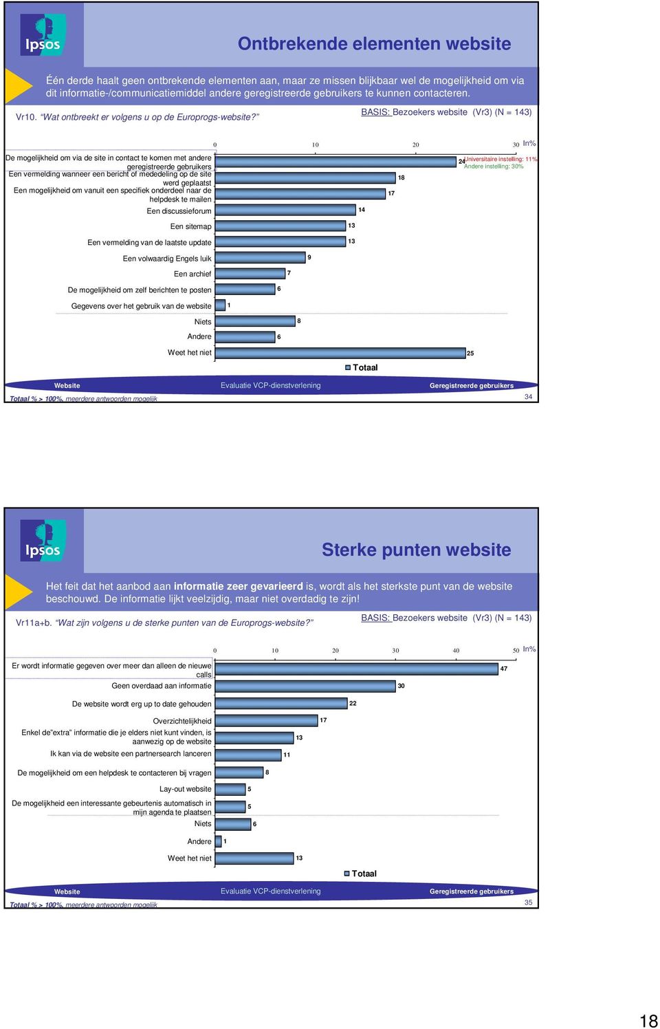 BASIS: Bezoekers website (Vr) (N = 4) De mogelijkheid om via de site in contact te komen met andere geregistreerde gebruikers Een vermelding wanneer een bericht of mededeling op de site werd