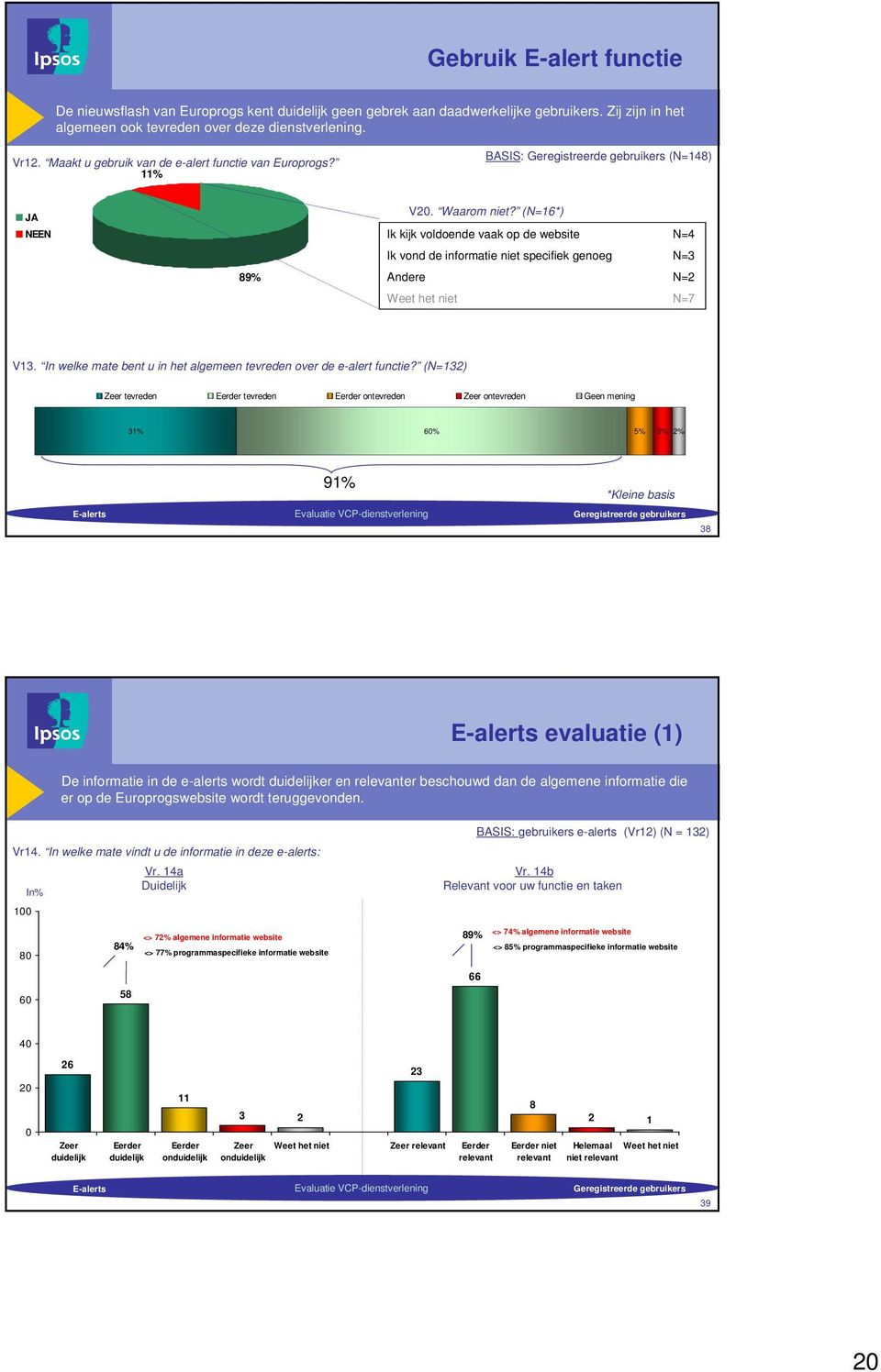 (N=6*) Ik kijk voldoende vaak op de website N=4 Ik vond de informatie niet specifiek genoeg N= Andere N=2 Weet het niet N=7 V. In welke mate bent u in het algemeen tevreden over de e-alert functie?