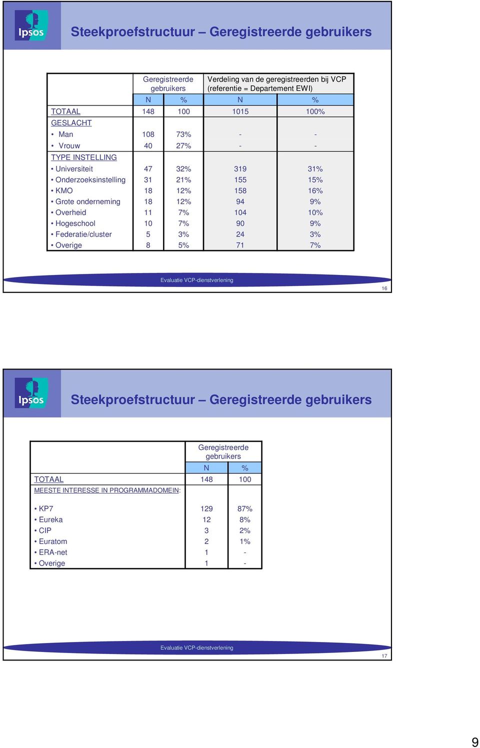 geregistreerden bij VCP (referentie = Departement EWI) N 05 - - 9 55 58 94 04 90 24 7 % 00% - - % 5% 6% 9% 0% 9% % 7% 6