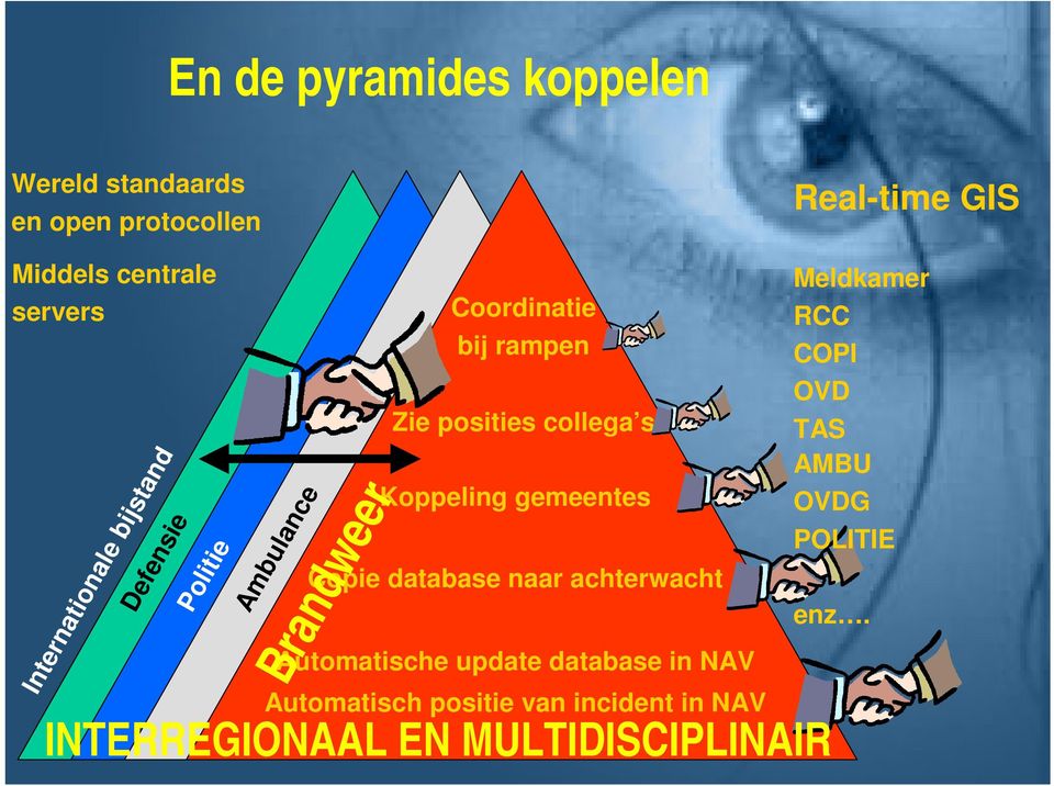 database in NAV Brandweer Meldkamer Coordinatie RCC bij rampen COPI OVD Zie posities collega s TAS AMBU