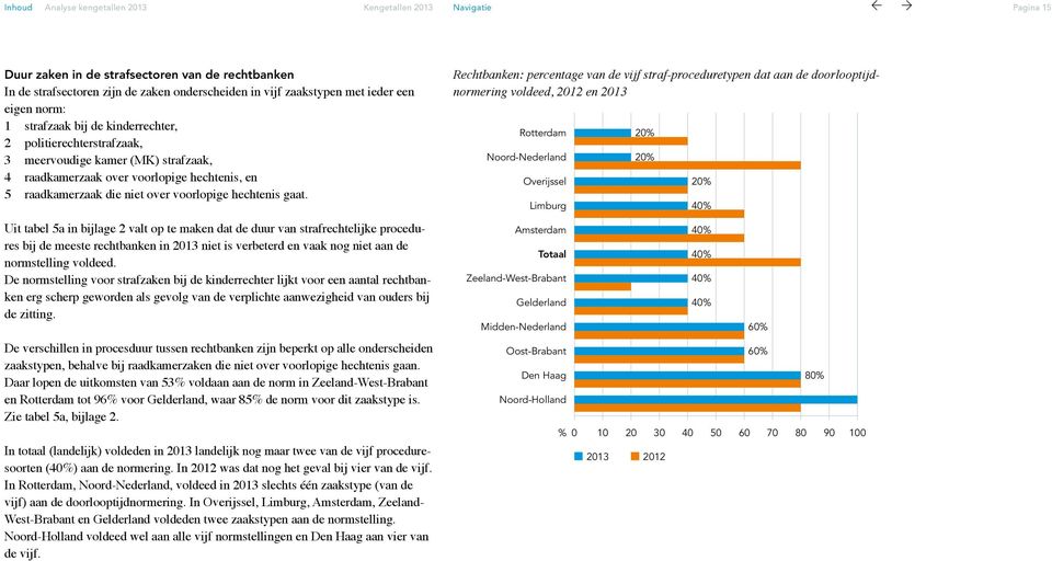 Uit tabel 5a in bijlage 2 valt op te maken dat de duur van strafrechtelijke procedures bij de meeste rechtbanken in 2013 niet is verbeterd en vaak nog niet aan de normstelling voldeed.