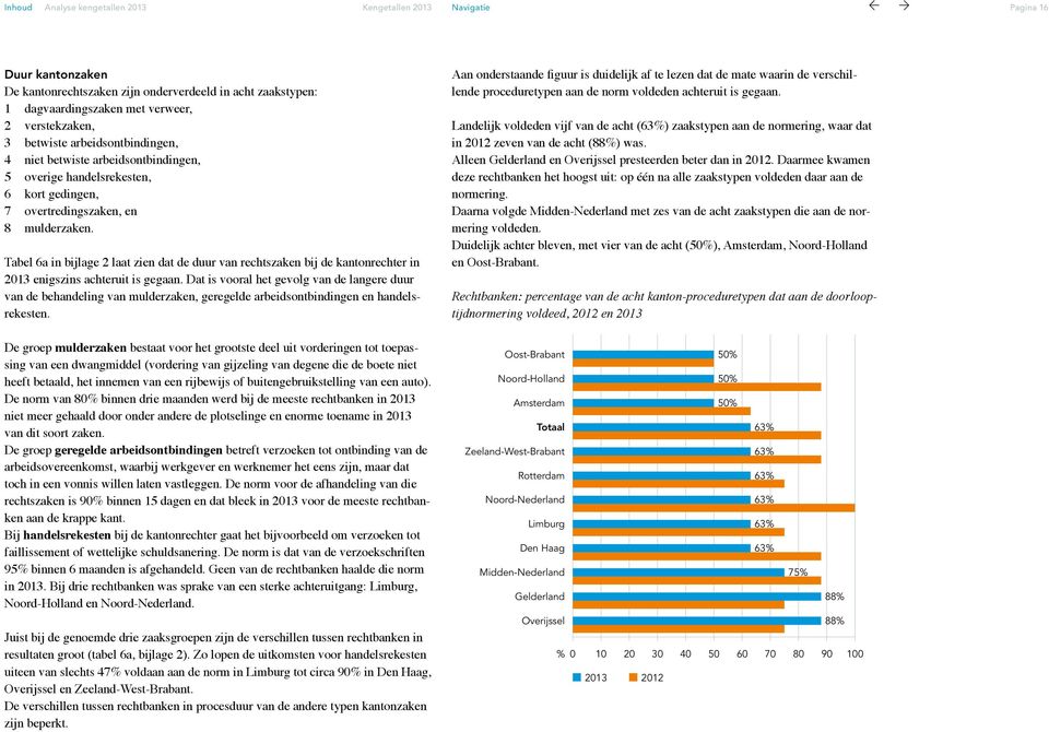 Tabel 6a in bijlage 2 laat zien dat de duur van rechtszaken bij de kantonrechter in 2013 enigszins achteruit is gegaan.