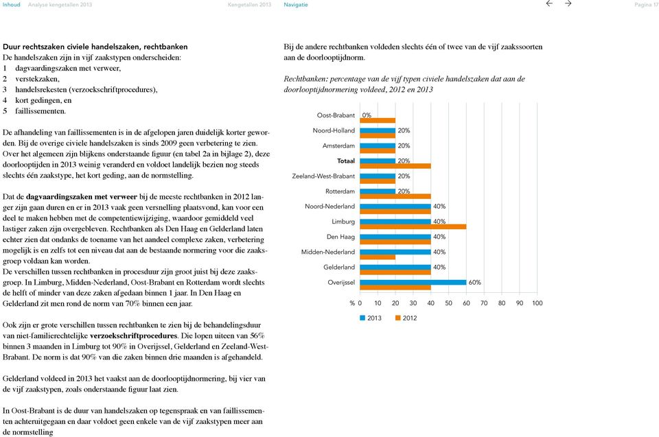 Rechtbanken: percentage van de vijf typen civiele handelszaken dat aan de doorlooptijdnormering voldeed, 2012 en 2013 Oost-Brabant 0% De afhandeling van faillissementen is in de afgelopen jaren