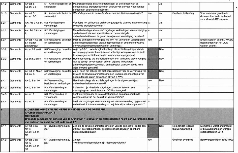 3.2 Gemeente Ab art 6.2 en 8. 5.3 Vervanging, besluiten en verklaringen 5.3.3 Gemeente Ab art 6.2 en 8. 5.3 Vervanging, besluiten en verklaringen 5.3.4 Gemeente Aw art. 7; Ab art 6.2 en 8. 5.3 Vervanging, besluiten en verklaringen 5.4.1 Gemeente Aw 3, 8 en 10 5.