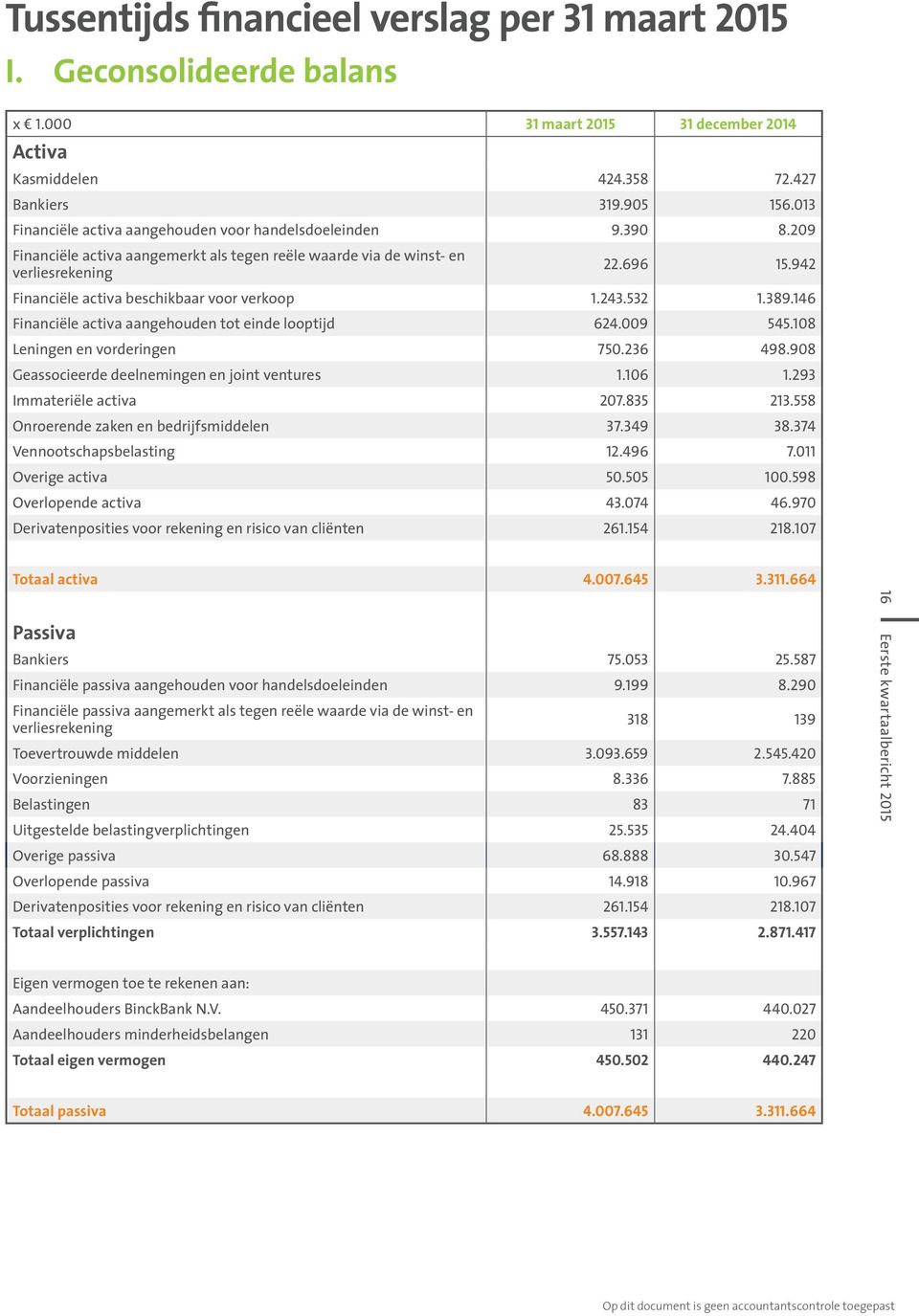 942 Financiële activa beschikbaar voor verkoop 1.243.532 1.389.146 Financiële activa aangehouden tot einde looptijd 624.009 545.108 Leningen en vorderingen 750.236 498.