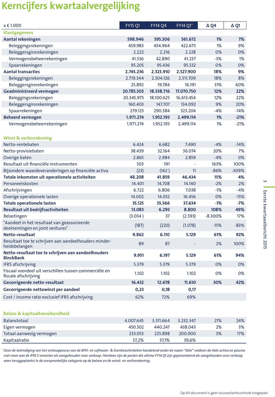 900 18% 9% Beleggingsrekeningen 2.719.344 2.304.126 2.511.709 18% 8% Beleggersgirorekeningen 25.892 19.784 16.191 31% 60% Geadministreerd vermogen 20.785.503 18.538.716 17.070.