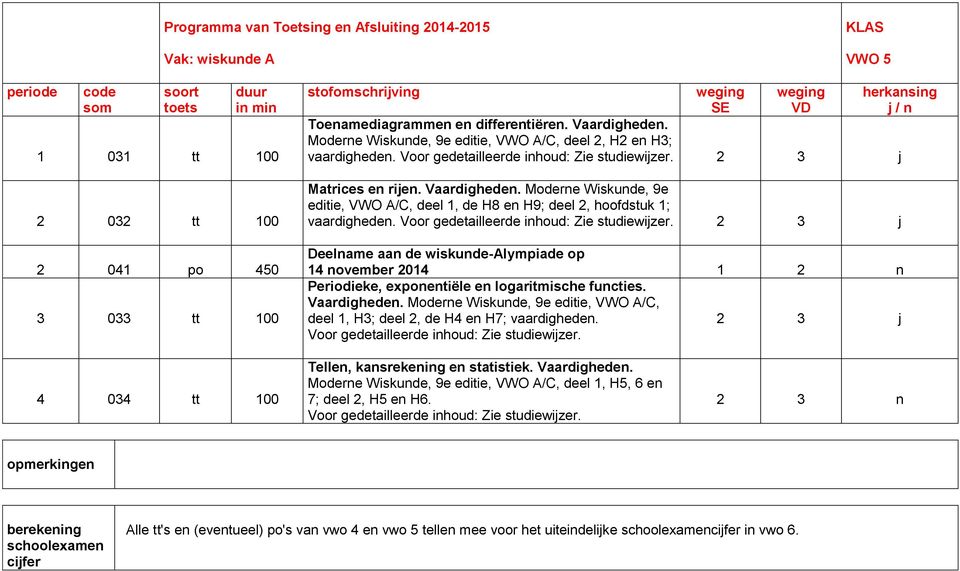 Voor gedetailleerde inhoud: Zie studiewijzer. 3 j Deelname aan de wiskunde-alympiade op 4 november 04 n Periodieke, exponentiële en logaritmische functies. Vaardigheden.