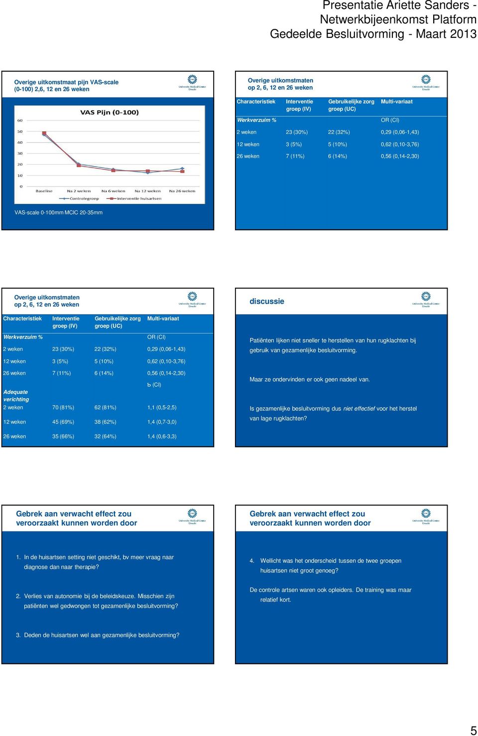 uitkomstmaten op 2, 6, 12 en 26 weken discussie Characteristiek Interventie groep (IV) Gebruikelijke zorg groep (UC) Multi-variaat Werkverzuim % OR (CI) 2 weken 23 (30%) 22 (32%) 0,29 (0,06-1,43)