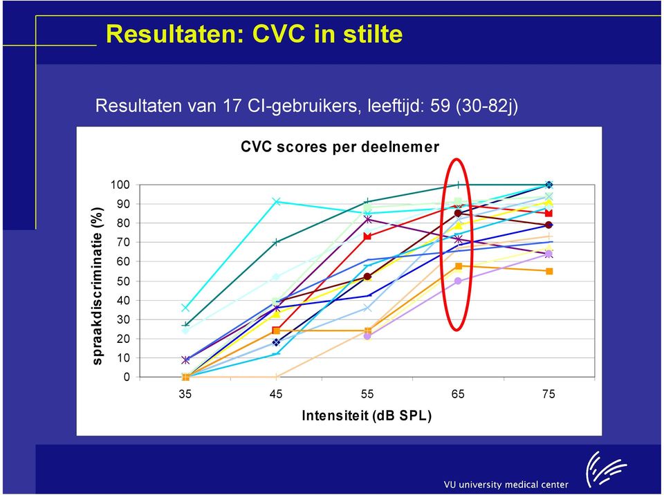 per deelnemer spraakdiscriminatie (%) 100 90 80