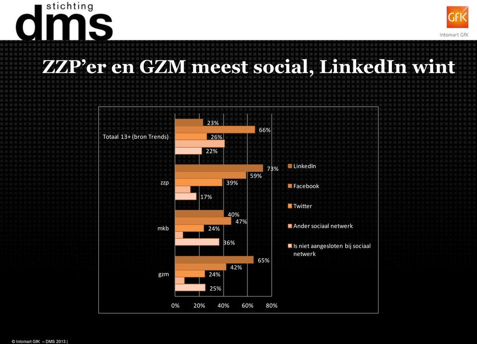 42% 73% 59% 65% LinkedIn Facebook Twitter Ander sociaal netwerk Is niet