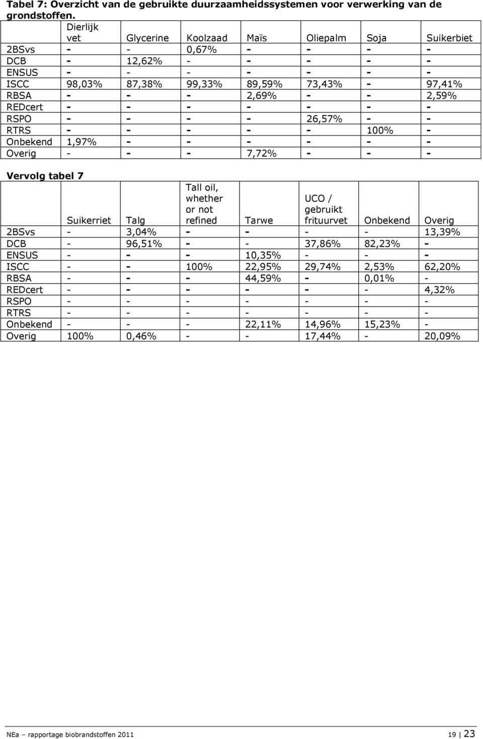 2,59% REDcert - - - - - - - RSPO - - - - 26,57% - - RTRS - - - - - 100% - Onbekend 1,97% - - - - - - Overig - - - 7,72% - - - Vervolg tabel 7 Tall oil, whether or not refined UCO / gebruikt