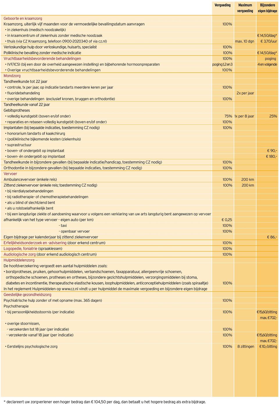 10 dgn 3,70/uur Verloskundige hulp door verloskundige, huisarts, specialist 100% Poliklinische bevalling zonder medische indicatie 100% 14,50/dag* Vruchtbaarheidsbevorderende behandelingen 100%