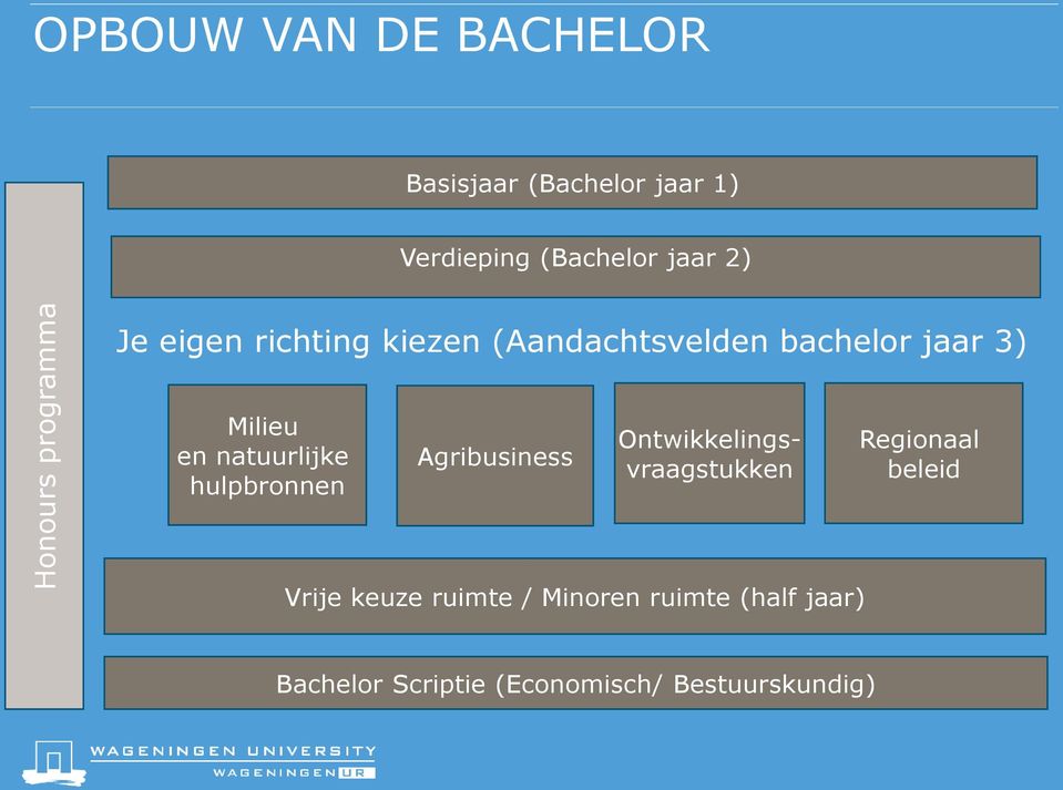 en natuurlijke hulpbronnen Agribusiness Ontwikkelingsvraagstukken Regionaal beleid