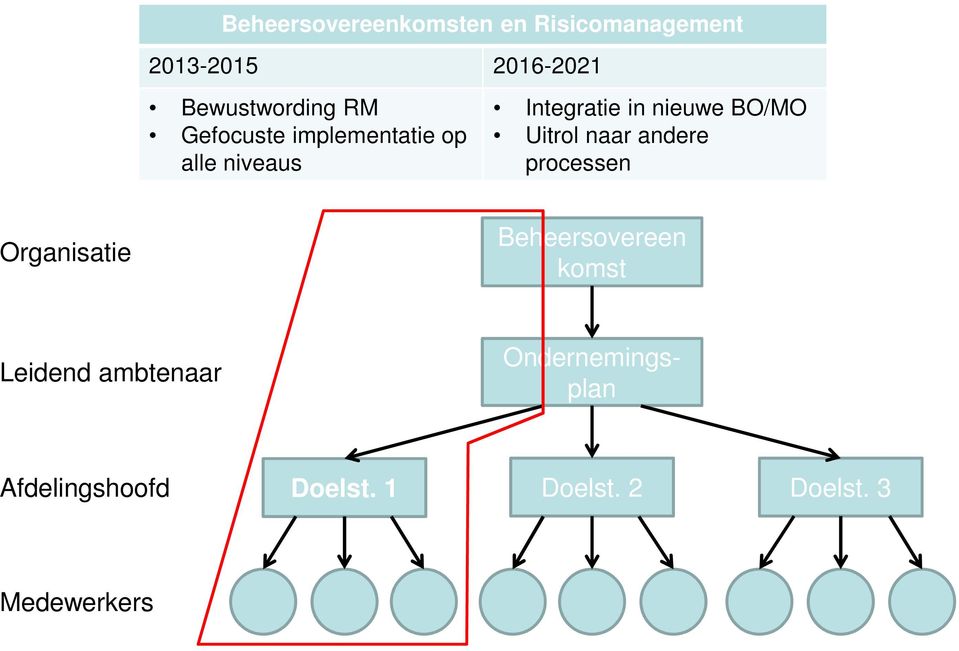 nieuwe BO/MO Uitrol naar andere processen Organisatie Beheersovereen komst