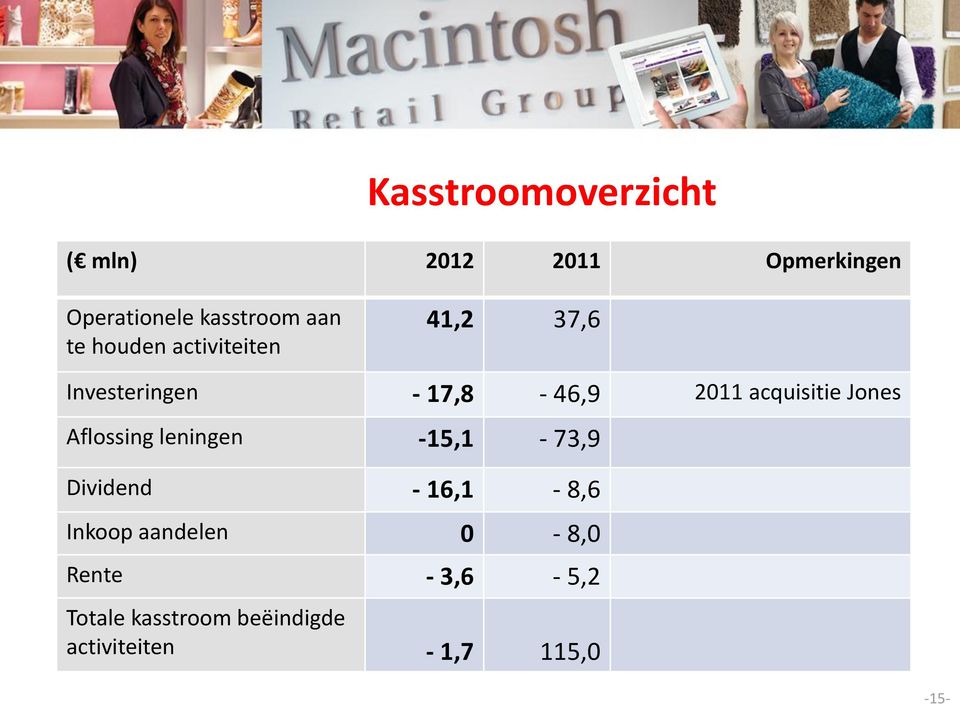 Jones Aflossing leningen -15,1-73,9 Dividend - 16,1-8,6 Inkoop aandelen