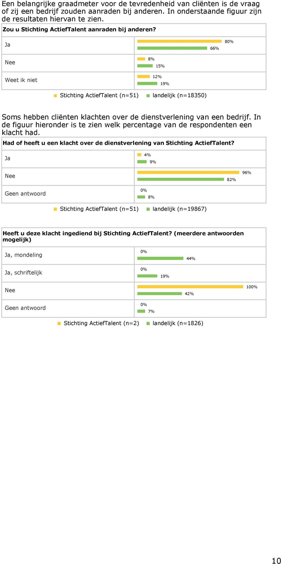 Ja 66% 8 Weet ik niet 8% 15% 1 19% Stichting ActiefTalent (n=51) landelijk (n=18350) Soms hebben cliënten klachten over de dienstverlening van een bedrijf.