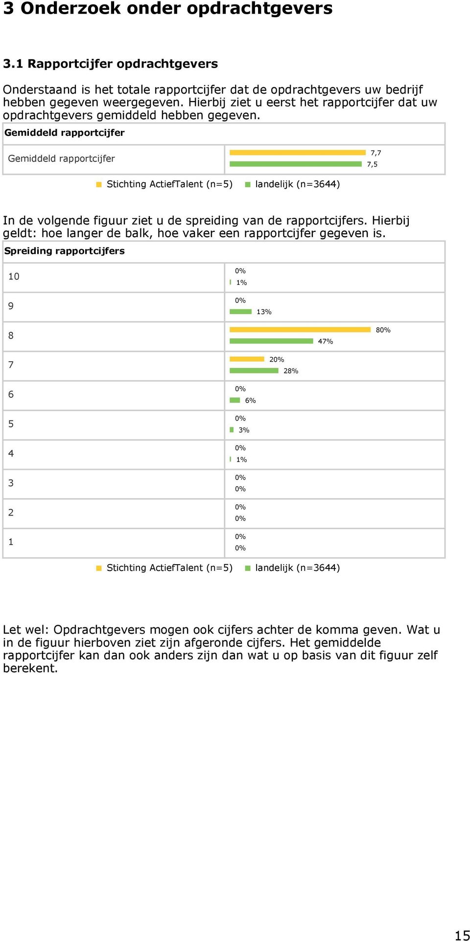 Gemiddeld rapportcijfer Gemiddeld rapportcijfer 7,7 7,5 Stichting ActiefTalent (n=5) landelijk (n=3644) In de volgende figuur ziet u de spreiding van de rapportcijfers.