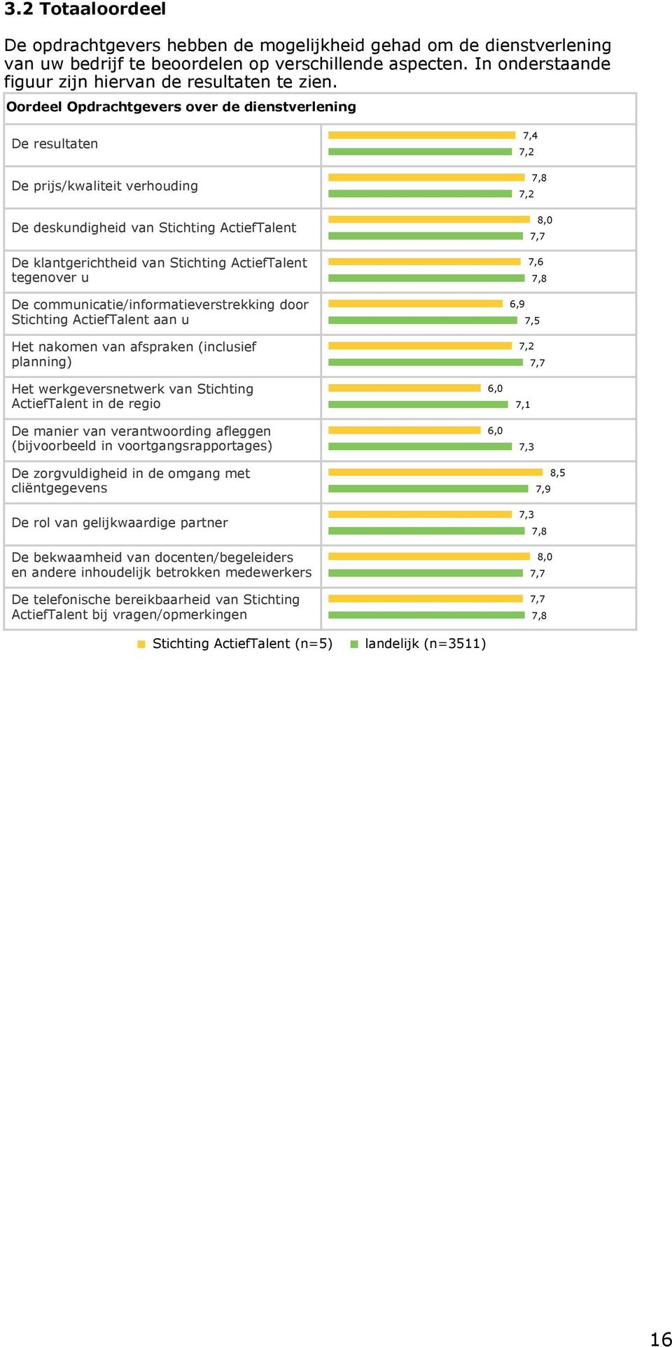 Oordeel Opdrachtgevers over de dienstverlening De resultaten De prijs/kwaliteit verhouding De deskundigheid van Stichting ActiefTalent De klantgerichtheid van Stichting ActiefTalent tegenover u De