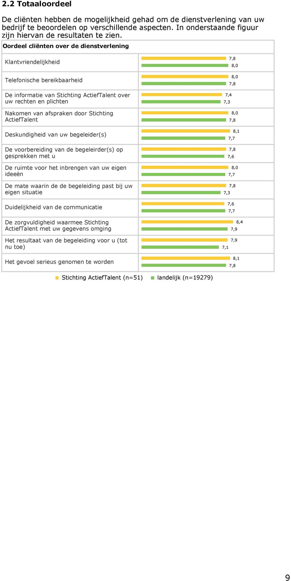 ActiefTalent Deskundigheid van uw begeleider(s) De voorbereiding van de begeleirder(s) op gesprekken met u De ruimte voor het inbrengen van uw eigen ideeën De mate waarin de de begeleiding past bij