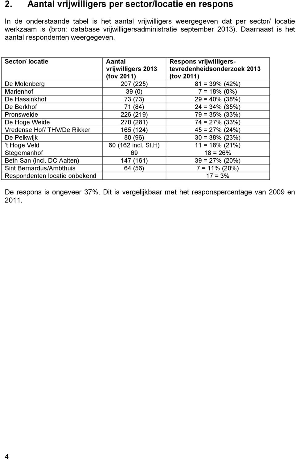 Sector/ locatie Aantal vrijwilligers 21 (tov 211) Respons vrijwilligerstevredenheidsonderzoek 21 (tov 211) 2 (22) 1 = % (2%) () = 1% (%) () = % (%) De Berkhof () 2 = % (%) 226 (21) = % (%) 2