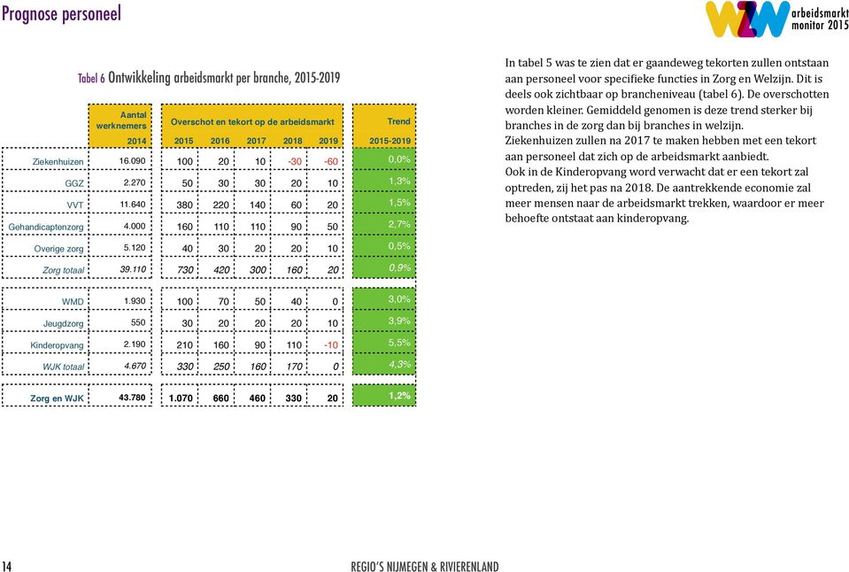 000 160 110 110 90 50 2,7% In tabel 5 was te zien dat er gaandeweg tekorten zullen ontstaan aan personeel voor specikieke functies in Zorg en Welzijn.