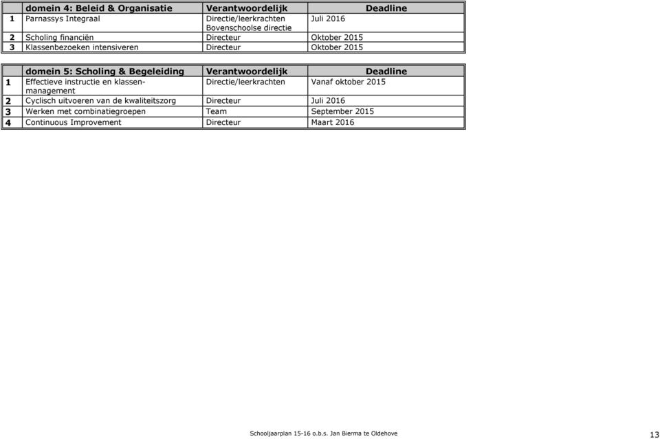 Deadline 1 Effectieve instructie en klassen- Directie/leerkrachten Vanaf oktober management 2 Cyclisch uitvoeren van de