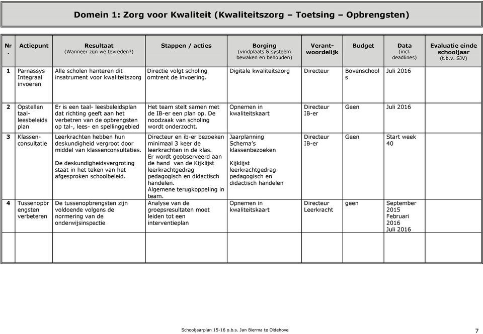 Digitale kwaliteitszorg Bovenschool s Juli 2016 2 Opstellen taalleesbeleids plan Er is een taal- leesbeleidsplan dat richting geeft aan het verbetren van de opbrengsten op tal-, lees- en