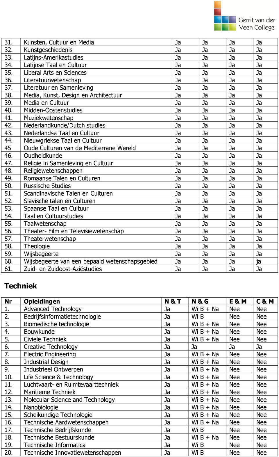 Midden-Oostenstudies Ja Ja Ja Ja 41. Muziekwetenschap Ja Ja Ja Ja 42. Nederlandkunde/Dutch studies Ja Ja Ja Ja 43. Nederlandse Taal en Cultuur Ja Ja Ja Ja 44.