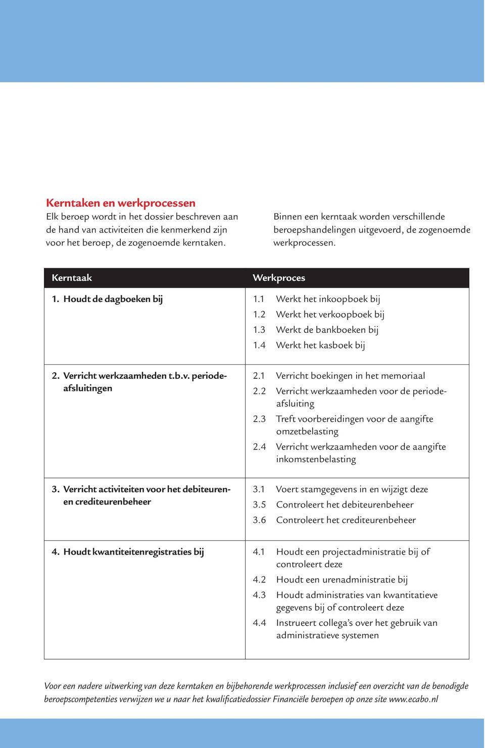 2 Werkt het verkoopboek bij 1.3 Werkt de bankboeken bij 1.4 Werkt het kasboek bij 2. Verricht werkzaamheden t.b.v. periodeafsluitingen 2.1 Verricht boekingen in het memoriaal 2.