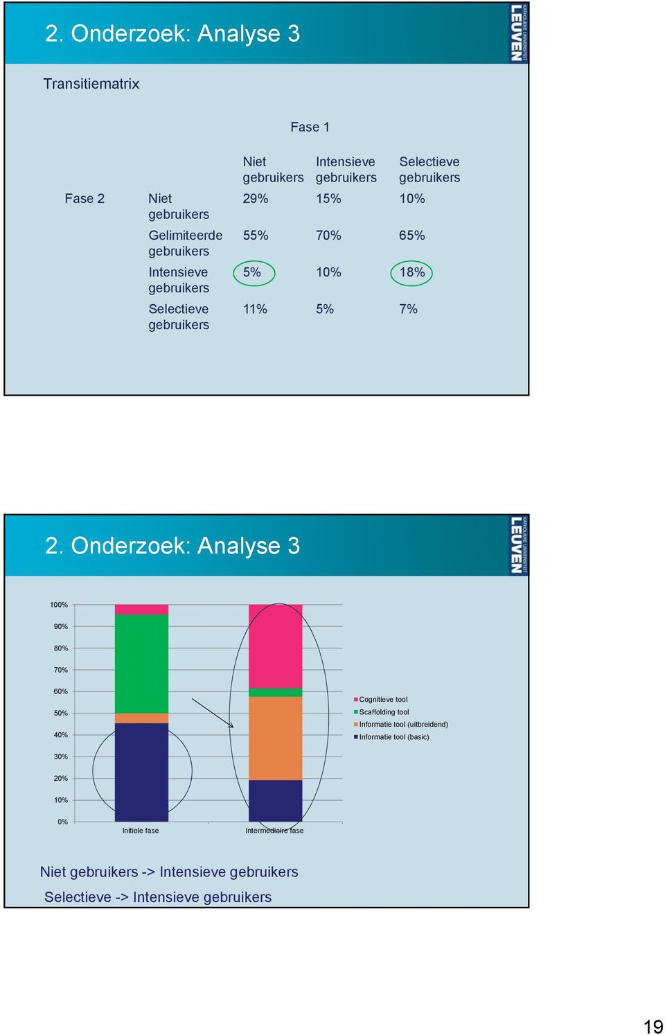 Onderzoek: Analyse 3 100% 90% 80% 70% 60% 50% 40% Cognitieve tool Scaffolding tool Informatie tool
