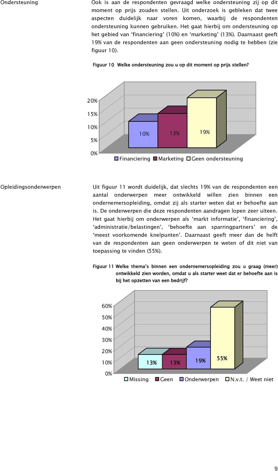 Het gaat hierbij om ondersteuning op het gebied van financiering (10%) en marketing (13%). Daarnaast geeft 19% van de respondenten aan geen ondersteuning nodig te hebben (zie figuur 10).