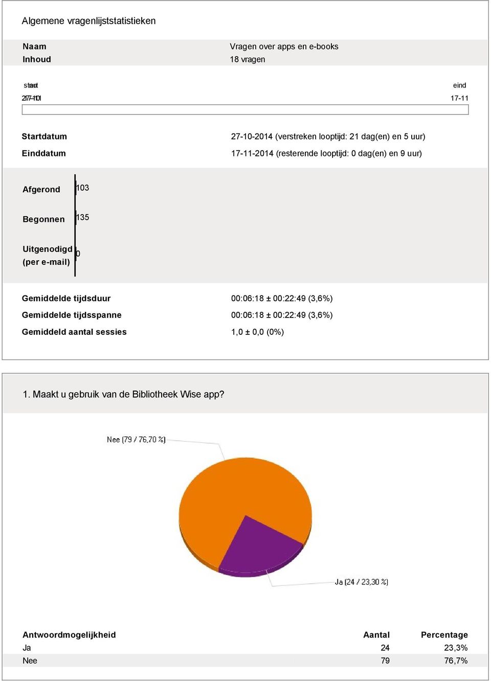 103 Begonnen 135 Uitgenodigd 0 (per e-mail) Gemiddelde tijdsduur 00:06:18 ± 00:22:49 (3,6%) Gemiddelde tijdsspanne 00:06:18 ±