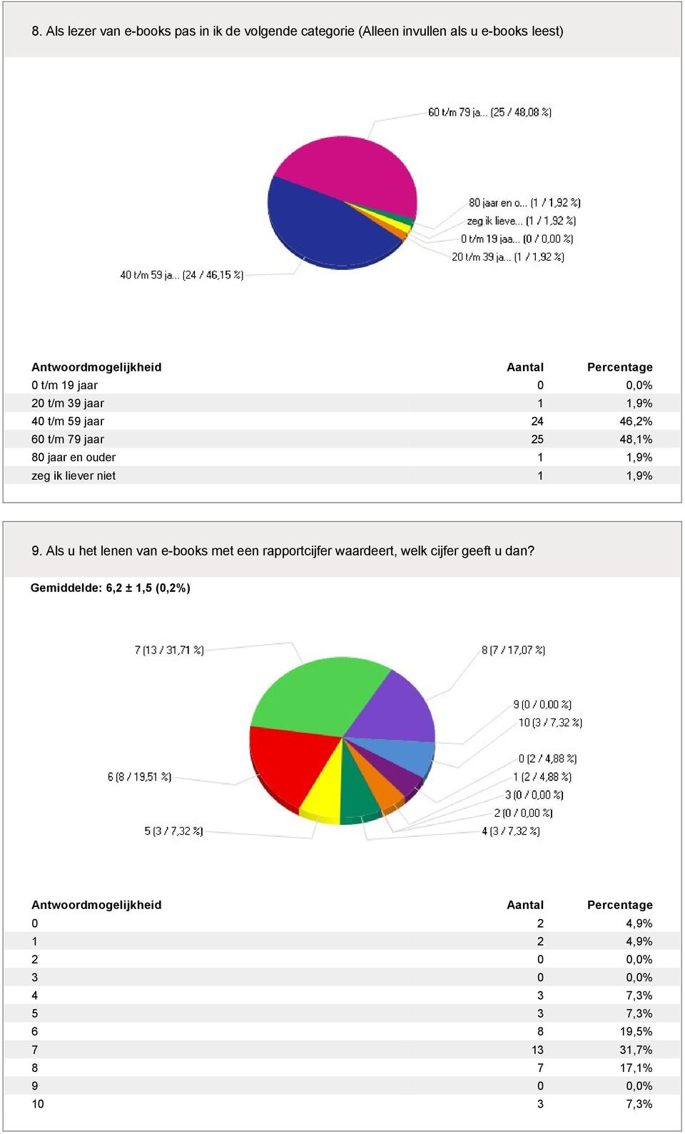 niet 1 1,9% 9. Als u het lenen van e-books met een rapportcijfer waardeert, welk cijfer geeft u dan?