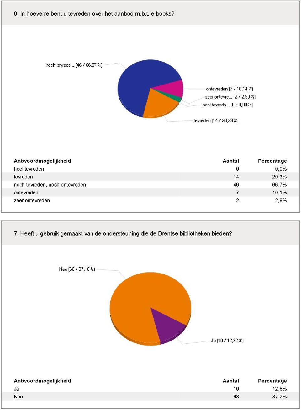 66,7% ontevreden 7 10,1% zeer ontevreden 2 2,9% 7.