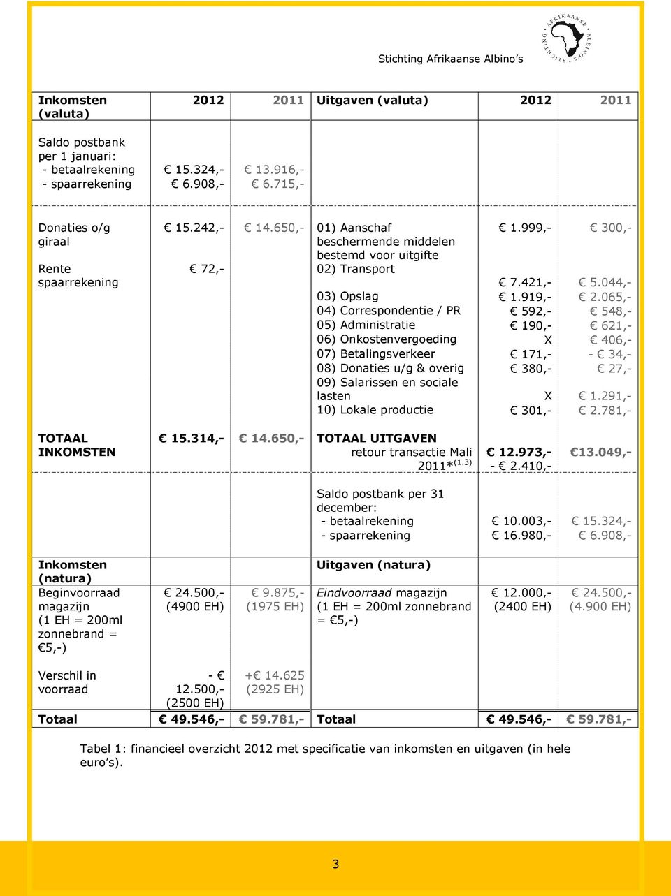 065,- 04) Correspondentie / PR 592,- 548,- 05) Administratie 190,- 621,- 06) Onkostenvergoeding X 406,- 07) Betalingsverkeer 171,- - 34,- 08) Donaties u/g & overig 380,- 27,- 09) Salarissen en