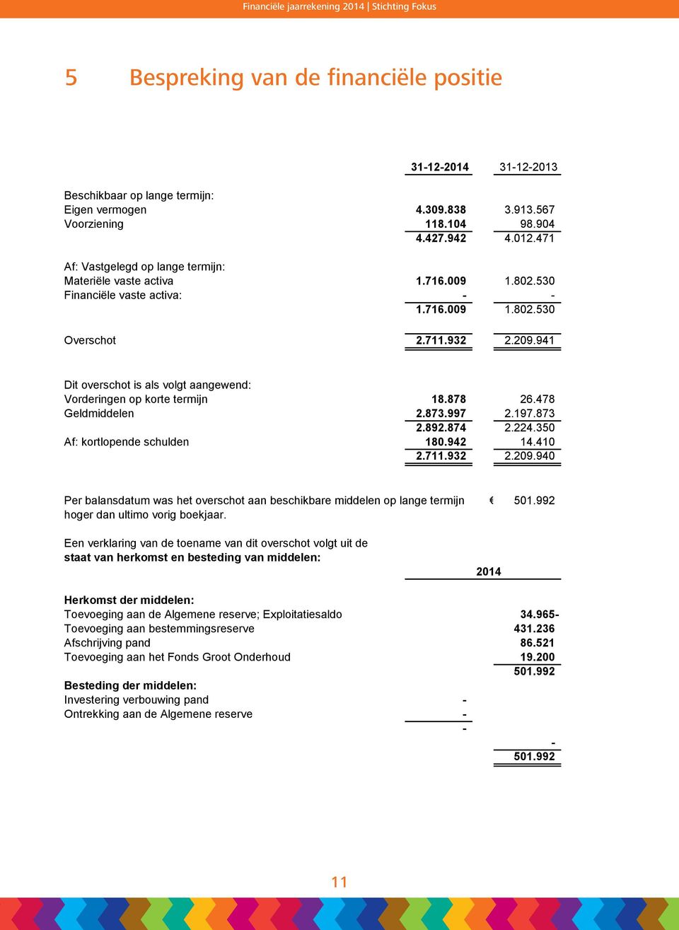 941 Dit overschot is als volgt aangewend: Vorderingen op korte termijn 18.878 26.478 Geldmiddelen 2.873.997 2.197.873 2.892.874 2.224.350 Af: kortlopende schulden 180.942 14.410 2.711.932 2.209.