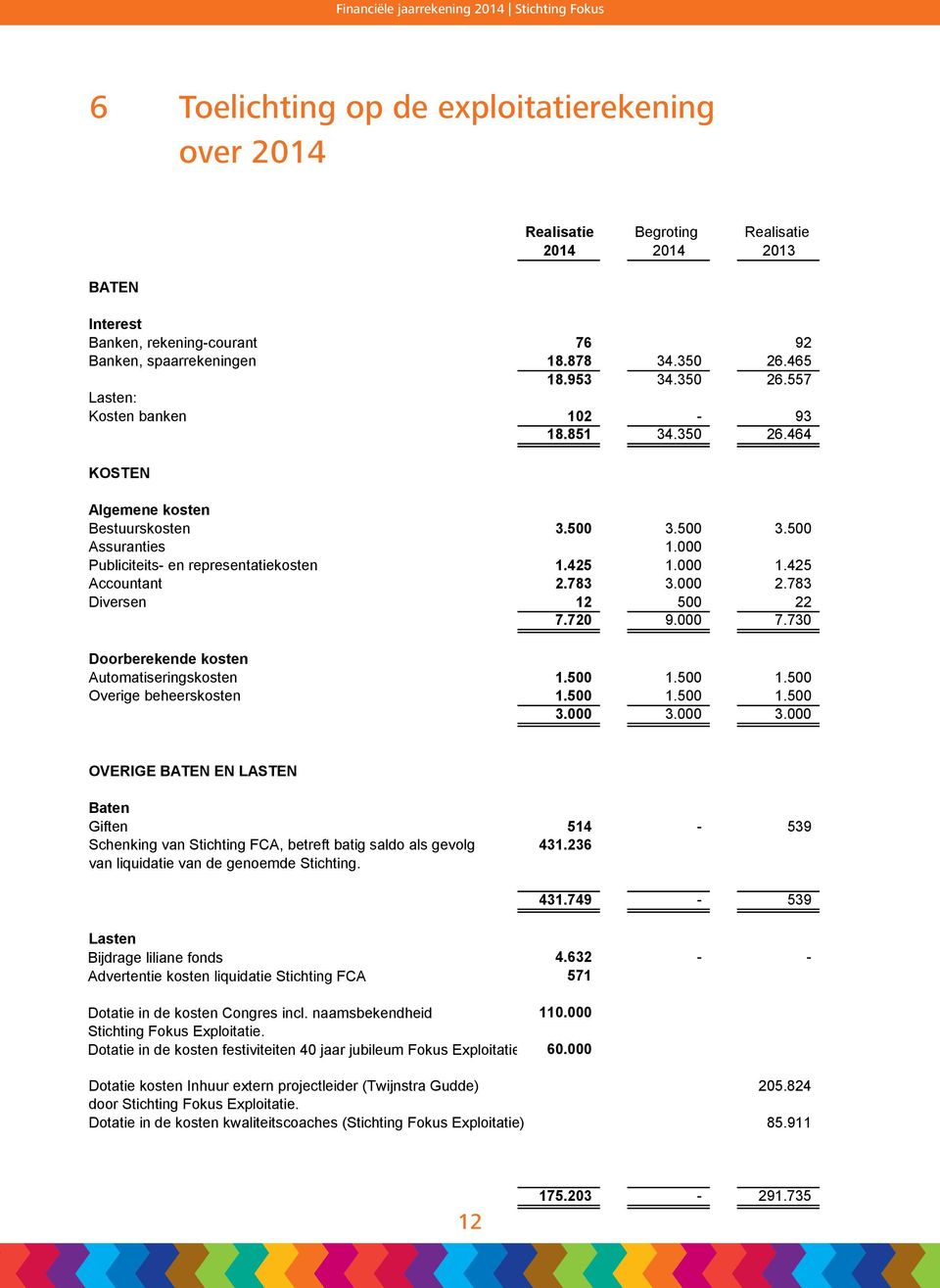 000 Publiciteits- en representatiekosten 1.425 1.000 1.425 Accountant 2.783 3.000 2.783 Diversen 12 500 22 7.720 9.000 7.730 Doorberekende kosten Automatiseringskosten 1.500 1.