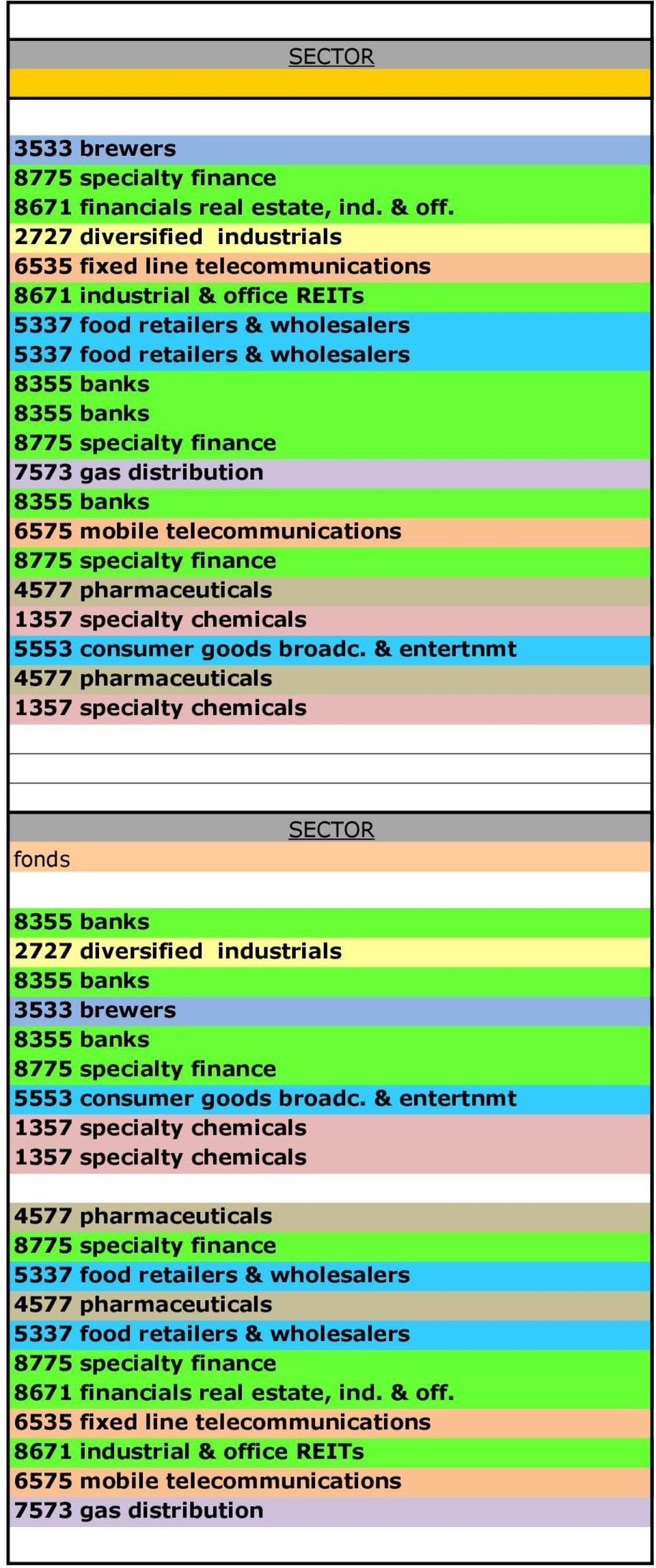 telecommunications 4577 pharmaceuticals 1357 specialty chemicals 5553 consumer goods broadc.