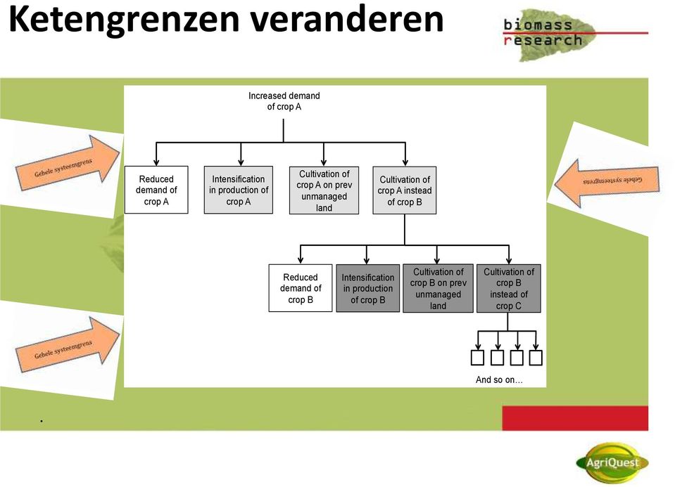 Cultivation of crop A instead of crop B Reduced demand of crop B Intensification in