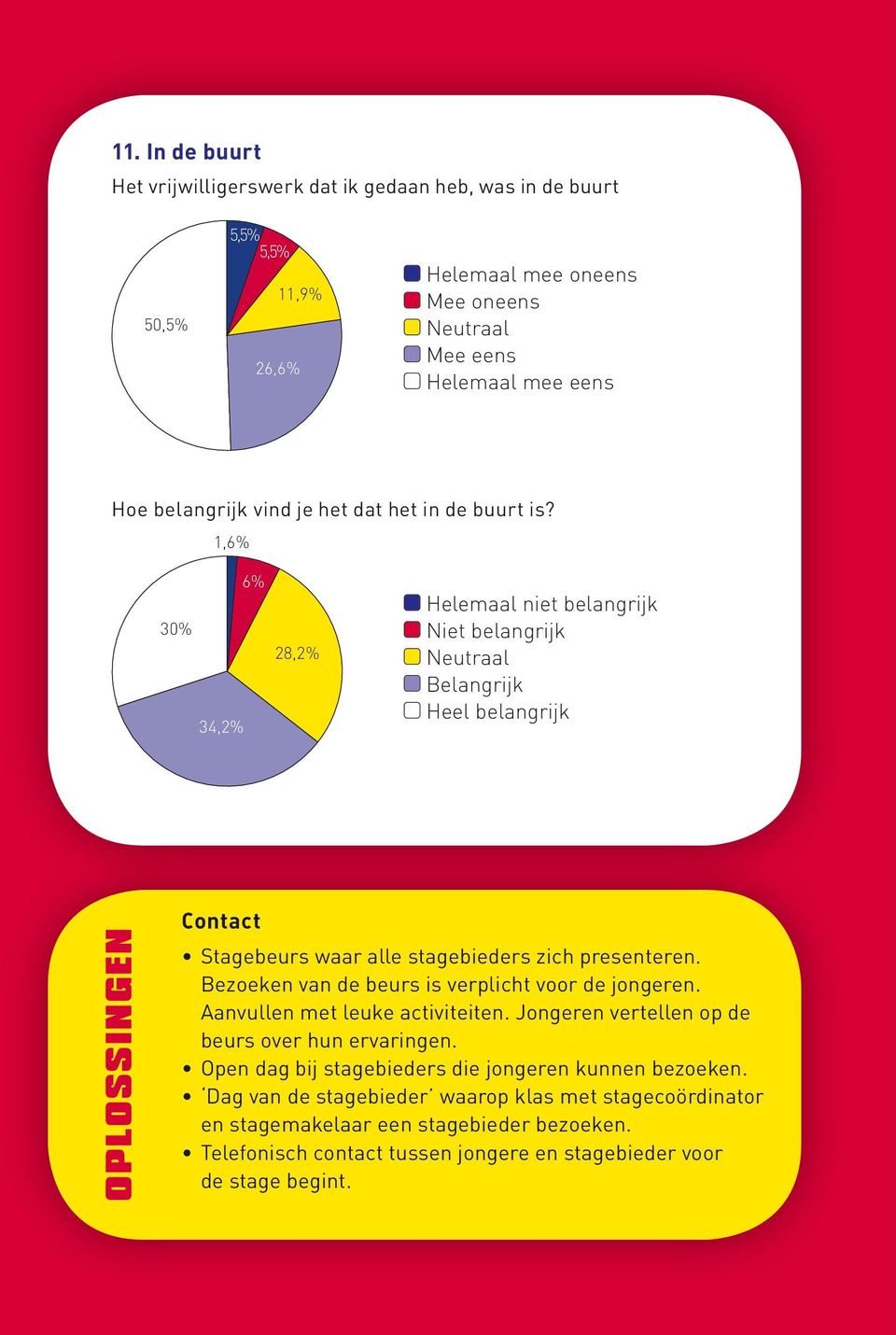 1,6% 6% 30% 28,2% 34,2% Helemaal niet belangrijk Niet belangrijk Belangrijk Heel belangrijk OPLOSSINGEN Contact Stagebeurs waar alle stagebieders zich presenteren.