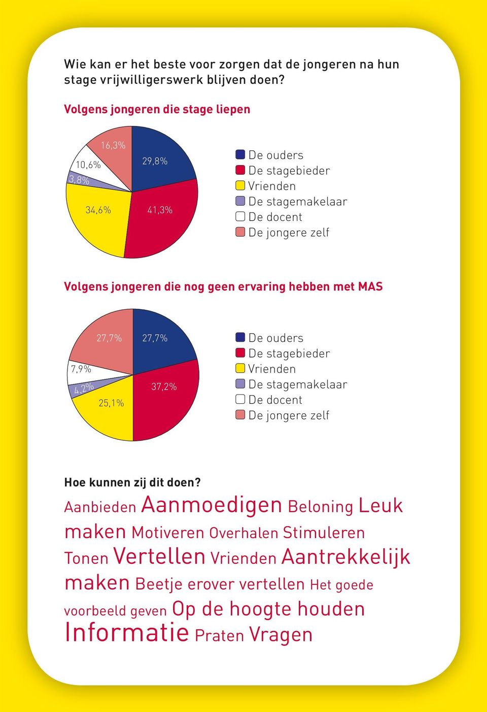 jongeren die nog geen ervaring hebben met MAS 27,7% 7,9% 4,2% 25,1% 27,7% 37,2% De ouders De stagebieder Vrienden De stagemakelaar De docent De jongere zelf Hoe