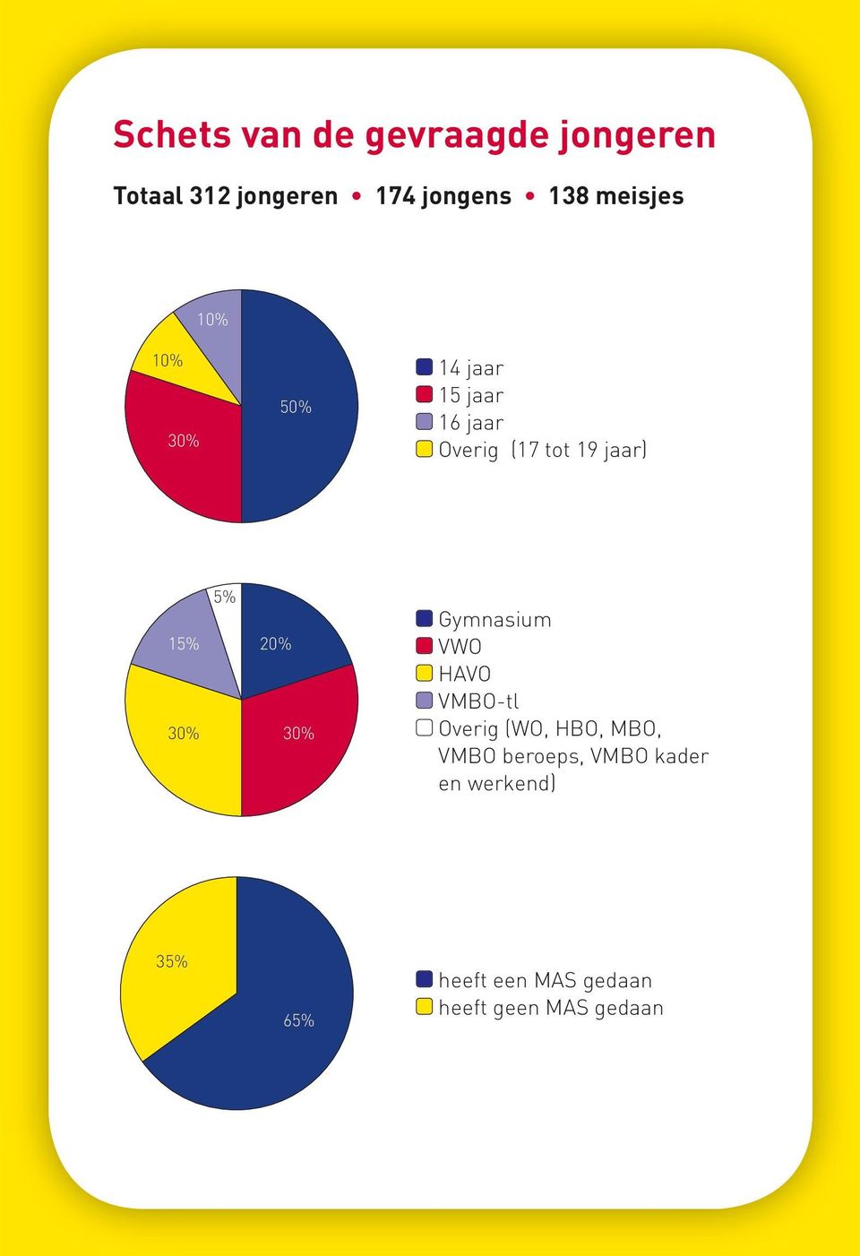 15% 30% 5% 20% 30% Gymnasium VWO HAVO VMBO-tl Overig (WO, HBO, MBO, VMBO