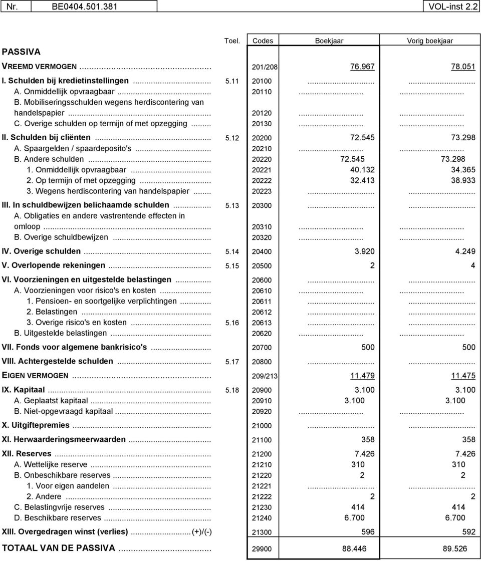 Schulden bij cliënten... 5.12 20200 72.545 73.298 A. Spaargelden / spaardeposito's... 20210...... B. Andere schulden... 20220 72.545 73.298 1. Onmiddellijk opvraagbaar... 20221 40.132 34.365 2.