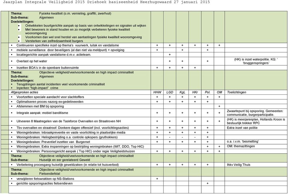 op thema s vuurwerk, luilak en vandalisme + + + + + + mobiele surveillance door beveiligers (al dan niet via meldpunt) + opvolging + + + locatiegerichte aanpak vandalisme d.m.v. actieteam.