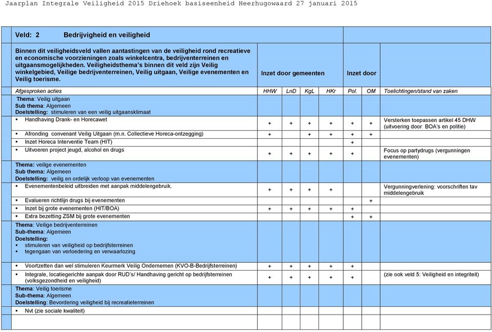 Inzet door gemeenten Inzet door Afgesproken acties HHW LnD KgL HKr Pol.