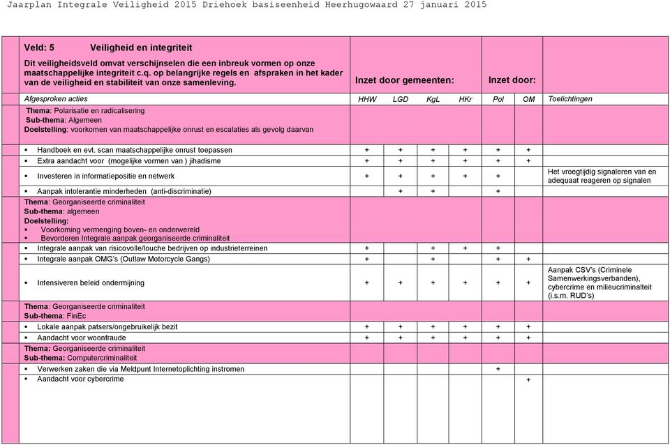 Inzet door gemeenten: Inzet door: Afgesproken acties HHW LGD KgL HKr Pol OM Toelichtingen Thema: Polarisatie en radicalisering Doelstelling: voorkomen van maatschappelijke onrust en escalaties als