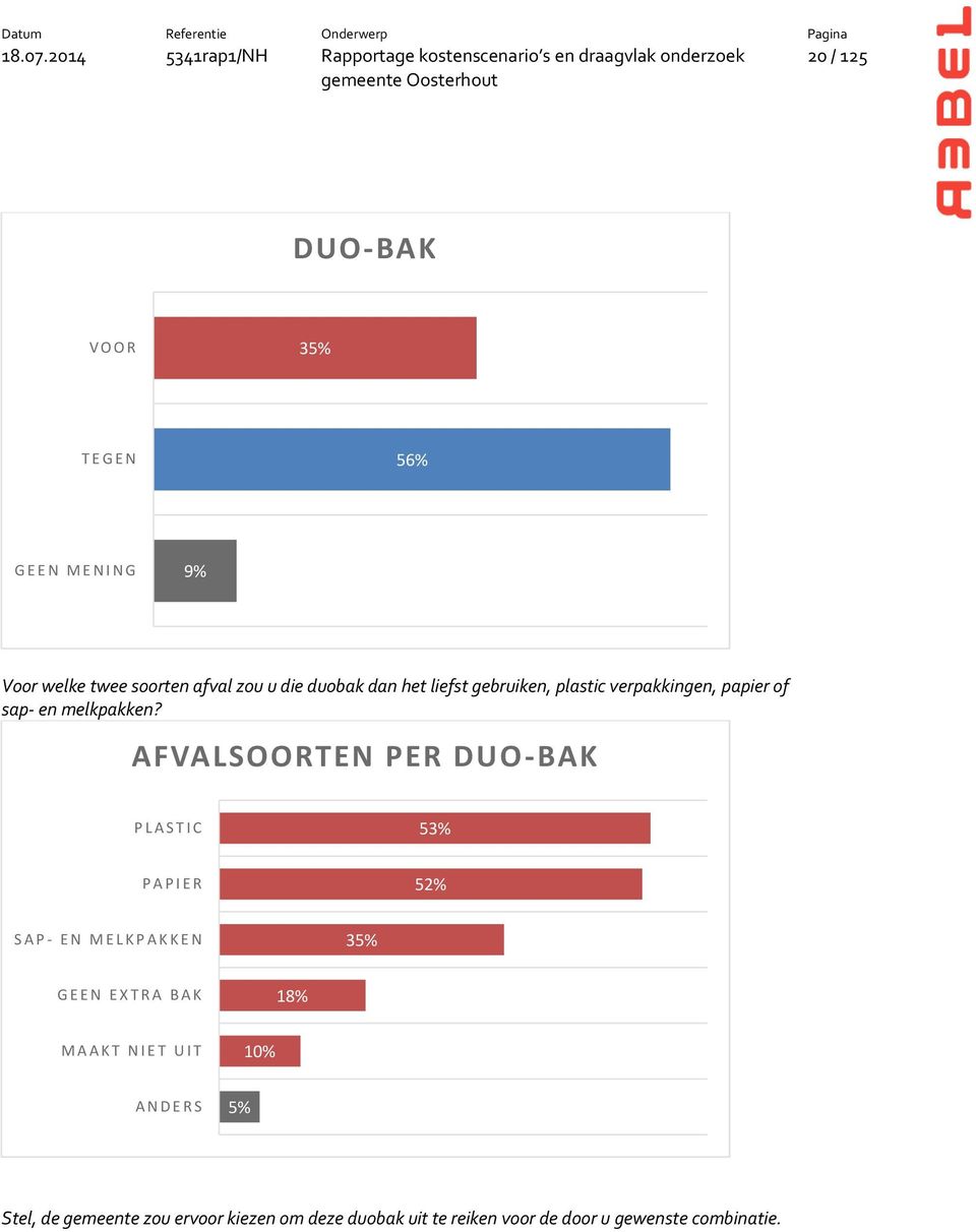 AFVALSOORTEN PER DUO-BAK P L A S T I C 53% P A P I E R 52% SAP- E N M E L K P A K K E N 35% G E E N E X T R A B A