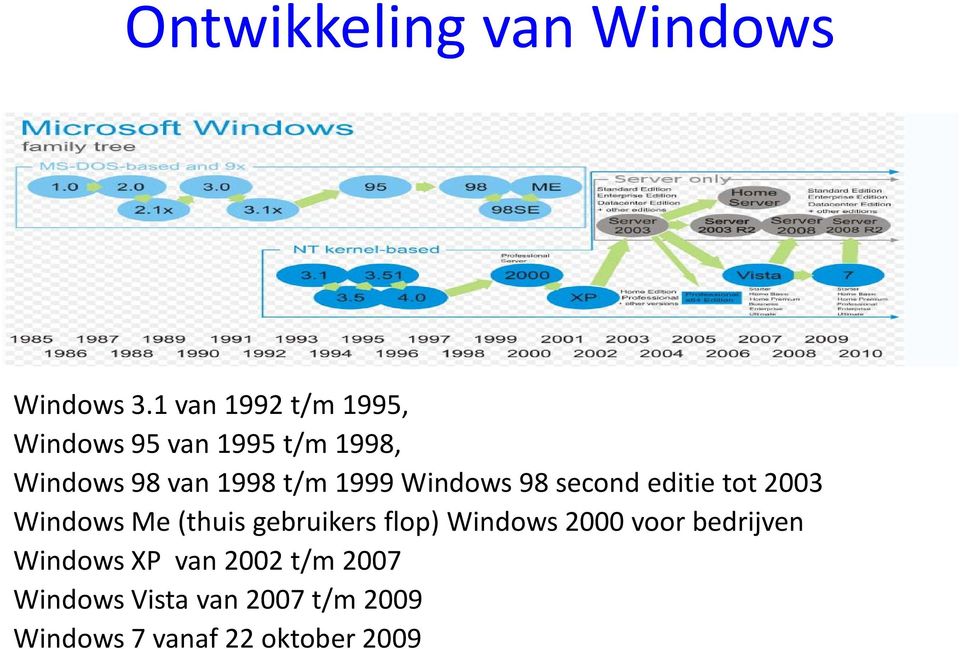 1999 Windows 98 second editie tot 2003 Windows Me (thuis gebruikers flop)