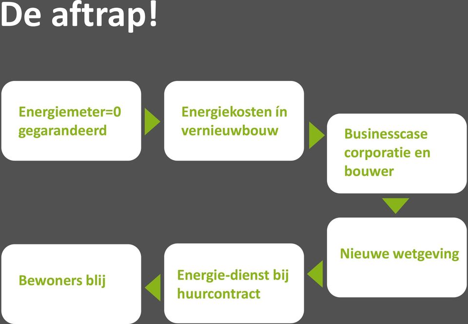 ín vernieuwbouw Businesscase corporatie